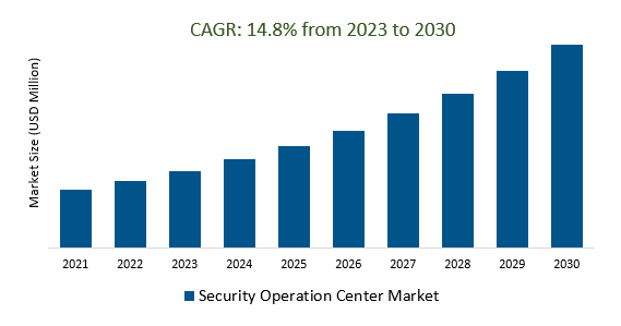 Security Operation Center Market Size 2023-2030	